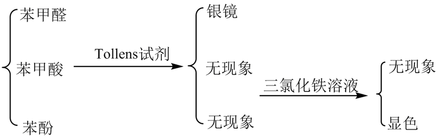 下列用化学方法进行鉴别的反应有错误的是