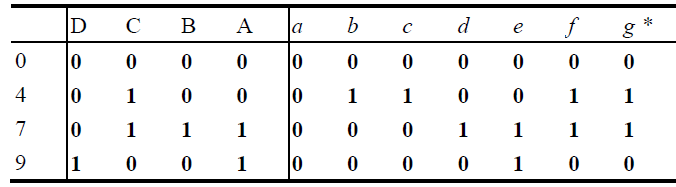 已知8421BCD可用7段译码器，驱动日字LED管，显示出十进制数字。指出下列变换真值表中第（)行是