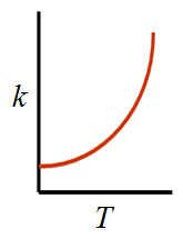 阿伦尼乌斯方程对应的反应速率常数k随温度T变化的曲线形式为（）。