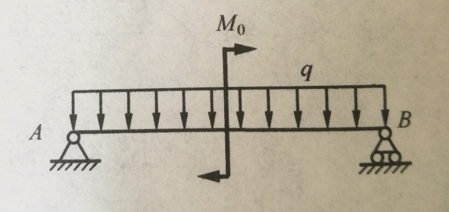 如图所示，简支梁上作用均布载荷q和集中力偶M0，当M0在梁上任意移动时，梁的 。 【A】M、Fs图都