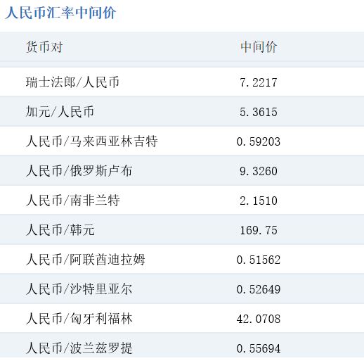 下表是中国外汇交易中心2019年8月30日人民币汇率中间价。  根据上表中的数据可知，加元/韩元的汇