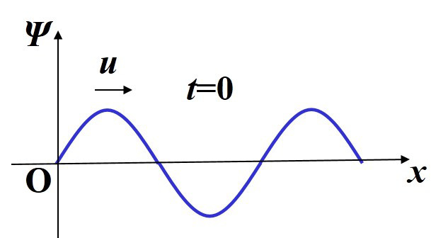 一沿x 轴正向传播的平面简谐波在t=0 时刻的波形图如图， 则O点的初相可能为： 