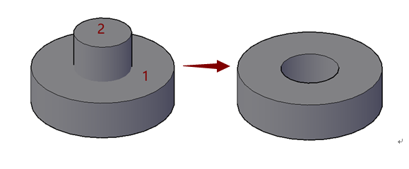 用布尔运算差集，将左图变成右图的操作步骤是点击差集命令，先选择2确认，再选择1确认。 
