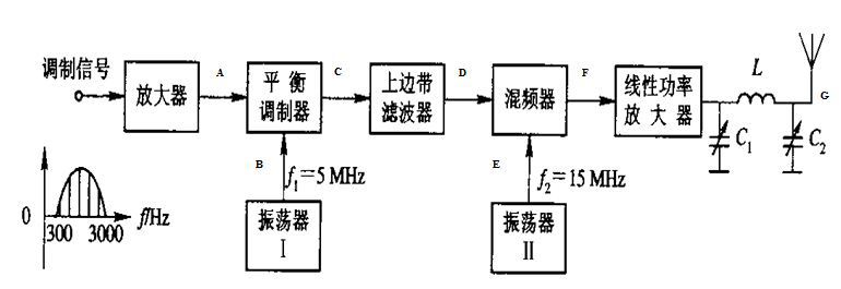 图示为单边带（上边带）发射机方框图。调制信号为 300～3000 HZ的音频信号，其频谱分布如图中所