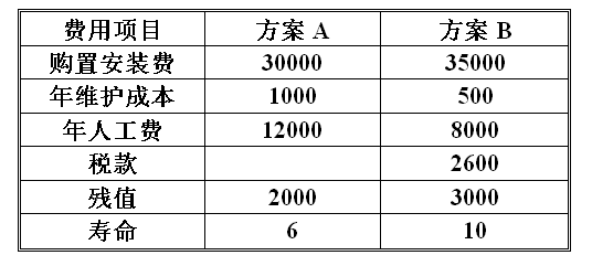 某矿山为了提高生产能力，准备采取两种技术方案，两个技术方案的费用消耗见下表，如贴现率取15%，应采用