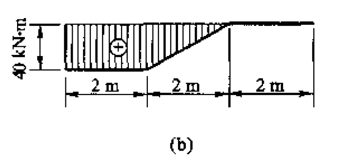 4-7（a)（b)根据简支梁的弯矩图作荷载图和剪力图。 [图][...4-7(a)(b)根据简支梁的