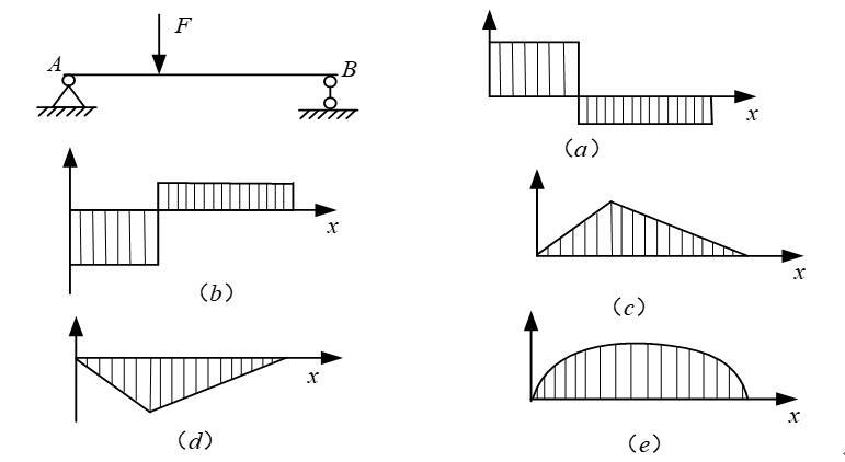 如图所示，梁AB受集中力F作用，则其剪力图和弯矩图可能是（）。 