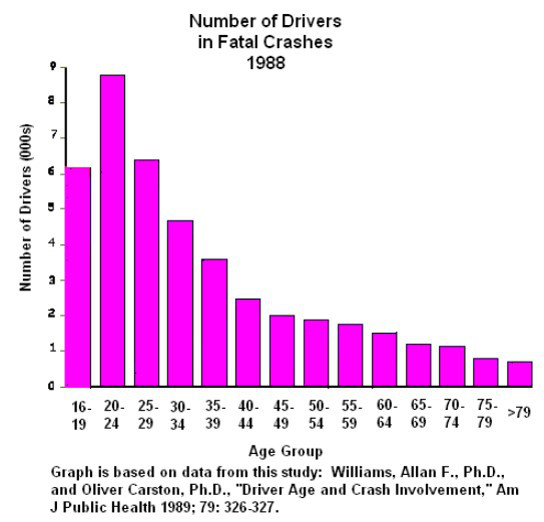 [图] 上图为1988年某地区各年龄段发生重大交通事故的... 上图为1988年某地区各年龄段发生重