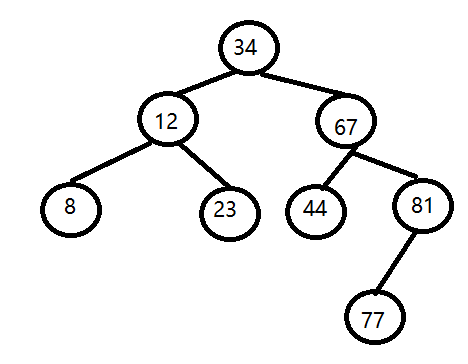 依次输入34,67,12,44,23,8,81,77,建立的二叉搜索树是（）