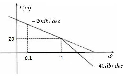 最小相位系统的开环对数幅频渐近特性曲线如图。如果绘图时在图纸上用10cm代表十倍频程。 现在要标注出