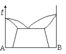如图A与B是两组分恒压下固相部分互溶凝聚体系相图，图中有几个单相区： 