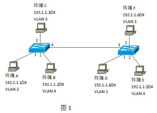 按照图1所示构建以太网，划分VLAN，为各个终端配置网络信息。实现同一VLAN内终端之间通信过程。验