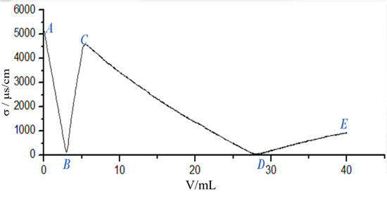 【简答题】请观察整个实验中电导率随体积变化曲线图,试讨论E点低于C点的可能造成的原因;尝试设计改进本