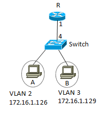 假定图中VLAN 2有84个终端，VLAN 3有117个终端，终端A和终端B配置的IP地址如图所示。