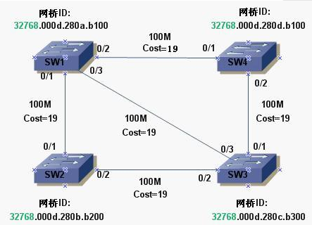 已知拓扑如下图所示，交换机SW1为根桥，请问根端口正确的是：