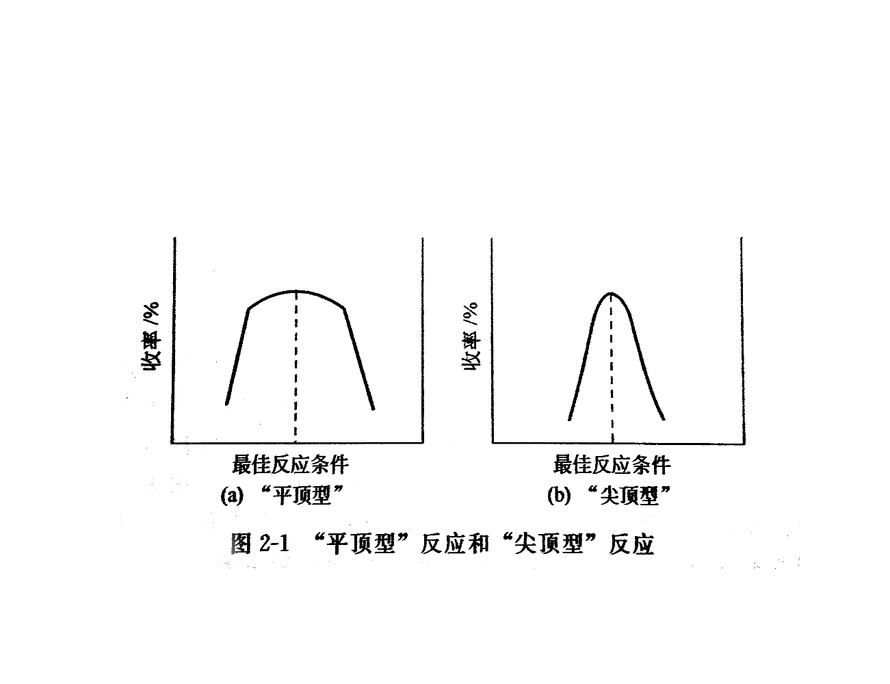 如下图，平顶型反应和尖顶型反应各有何优缺点（）。 
