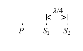 两相干波源S1和S2相距（为波长），S1的相位比S2的相位超前，在S1，S2的连线上，在S1外侧某点