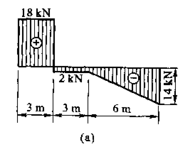 4-6 （a)（b) 已知简支梁的剪力图，试作梁的弯矩图和荷载图，已知梁上没有集中力矩. 