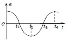 一个矩形线圈绕垂直于匀强磁场并位于线圈平面内的固定轴匀速转动，线圈中的感应电动势e随时间t变化如图所