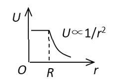 半径为R的均匀带电球面，总电荷为Q。设无穷远处电势为零，则该带电体所产生的电场的电势U，随离球心的距