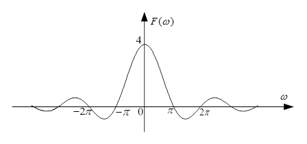已知信号的频谱图如下图所示，则该信号时域表示式为（）  