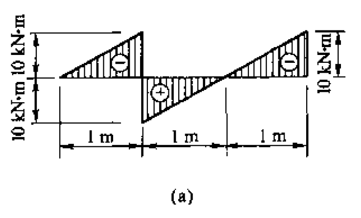 4-7（a)（b)根据简支梁的弯矩图作荷载图和剪力图。 [图][...4-7(a)(b)根据简支梁的