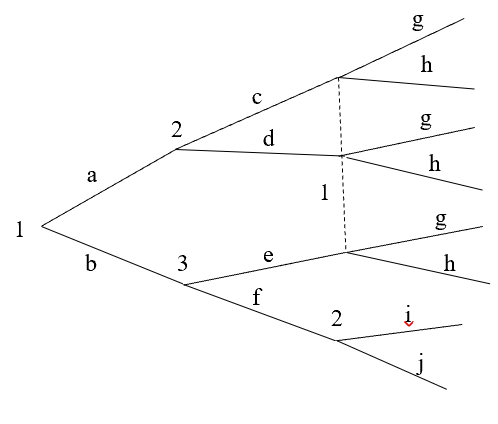 继续观察上一题中的博弈树，下面说法正确的是（）（可多选） 