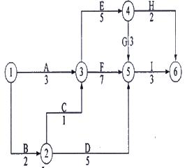 4.某工程双代号网络计划如下图所示（单位：天）。该网络计划的关键线路为（）。  