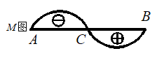 已知某梁的弯矩图如下图所示，则该梁的挠曲线为：两段均下凸。 