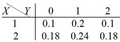 设（X,Y)的联合分布律如下表所示，则X与Y [图]A、不独立B...设(X,Y)的联合分布律如下表