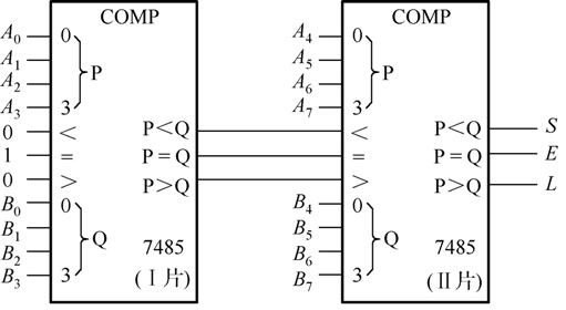 观察下图，是两片数值比较器级联的原理图。如果A7＞B7，那么下列说法哪一个正确？ 