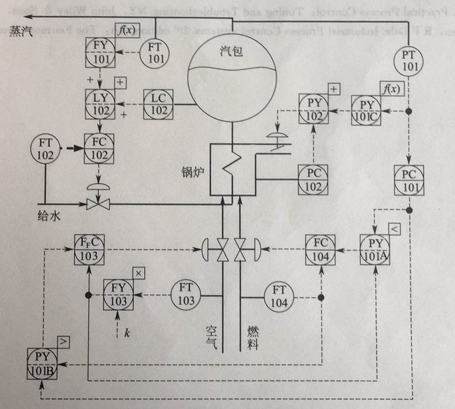 请分析附件所示控制系统原理示意图，列出分别采用了哪些控制方法，各自控制功能及目标分别是什么？ 