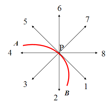 一质点的运动轨迹如图中AB曲线所示，P为AB上的一点。某人做出了该质点经过P点时所受合力的8个可能方