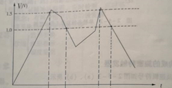 施密特触发器的VTH=1.5V，回差电压ΔV=0.5V，输入如图所示波形，试画出输出V0的波形。  