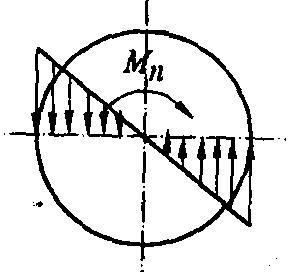 图示受扭圆轴，其横截面上的剪应力分布图正确的是（)