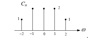 已知连续周期信号的频谱如下图所示，其对应的周期信号 