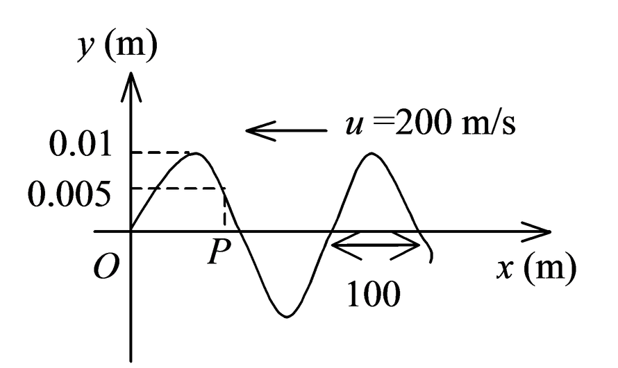 图2中画出一平面简谐波在t = 2 s时刻的波形图，则平衡位置在P点的质点的振动方程是 