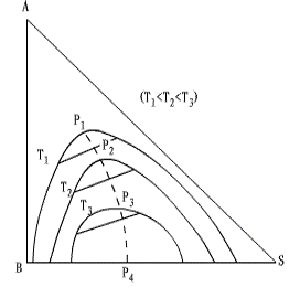 【判断题】图为温度对第I类物系溶解度曲线和联结线的影响。温度升高，分层区面积减小，互溶度增大,对萃取
