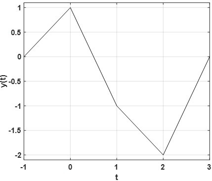 设，x(t)如图所示，则的波形图为（）。 