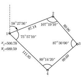 设有闭合导线1―2-3-4的边长和角度观测值如下图所示。已知点1的坐标x1=500.78m, y1=