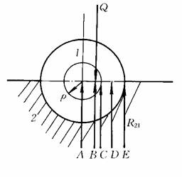 图示轴颈1与轴承2组成转动副。Q为外力（驱动力)，摩擦圆的半径为ρ。则全反力R21应在位置。 