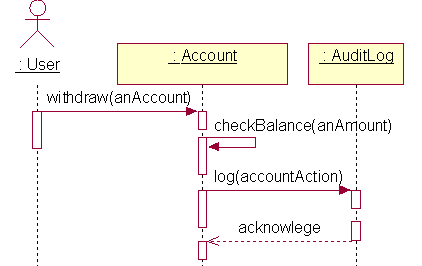 根据下面顺序图, 选择类Account必须实现哪些方法。（） 