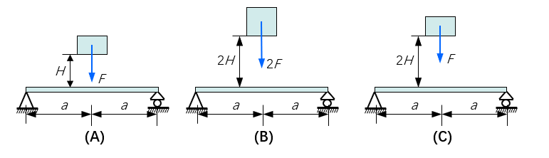 同一根梁分别在图 （A)、（B)、（C) 所示三种情况下受冲击载荷，其动荷因数最大的是（C)。 