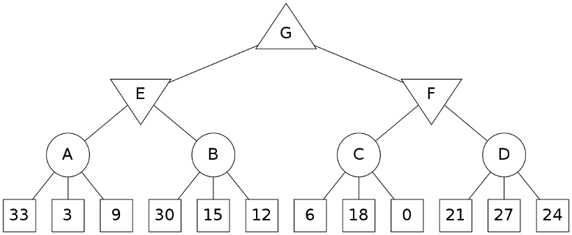 Q2 Expectiminimax Consider the game tree shown bel