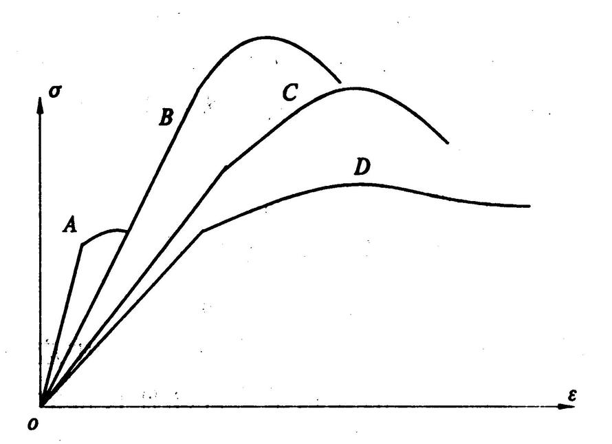 如图表示四种材料的应力—应变曲线，则