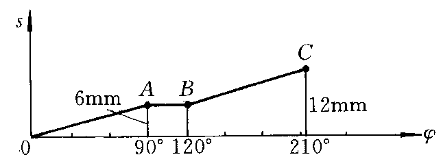 图示为一凸轮机构从动件推程位移曲线，OA//BC，AB平行横坐标轴。试分析该 凸轮机构在何处有最大 