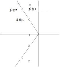 已知3个二阶系统的单位阶跃响应如图所示 ， 则3个系统极点在复平面上的相对位置为（）。