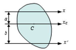 面积为 A 的平面图形形心为 C ，三根轴 、和相互平行，图形对轴的惯性矩为，为求图形对的惯性矩，应