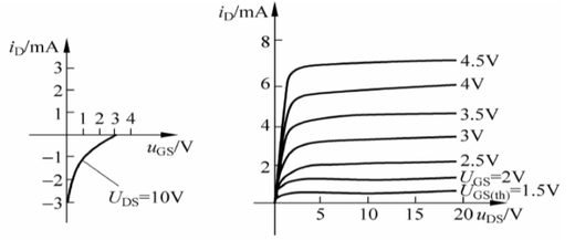 已知场效应管的输出特性或转移如题图所示，试判别其类型。  （a） （b）