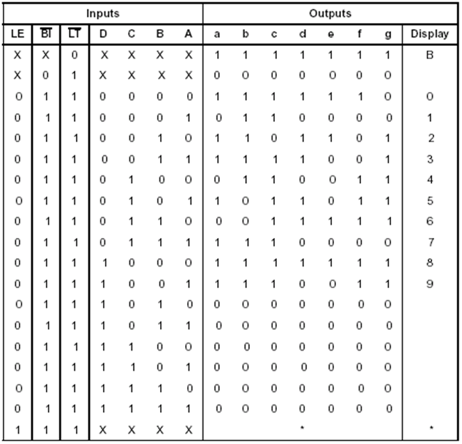 如图所示是译码芯片4511的真值表,请判断什么情况下,译码芯片的输出